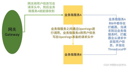 基于Gateway與OpenFeign的微服務間用戶信息傳遞方案